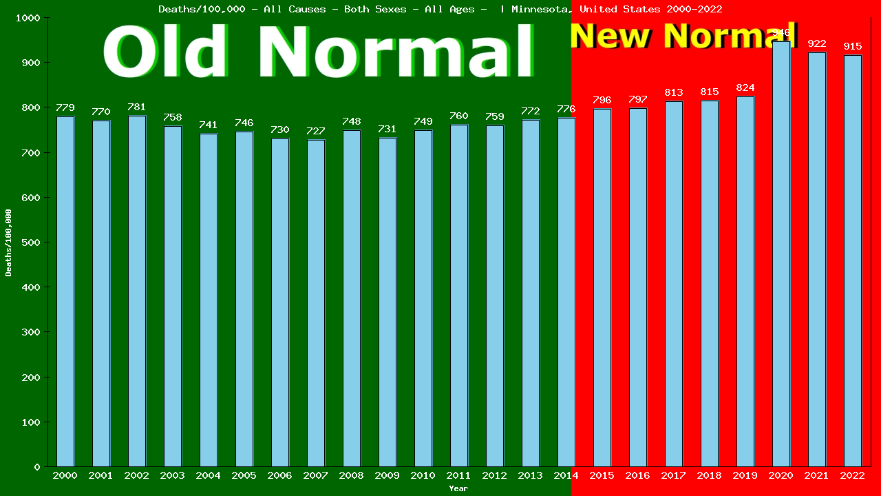 Graph showing Deaths/100,000 both sexes GrandTotal from All Causes